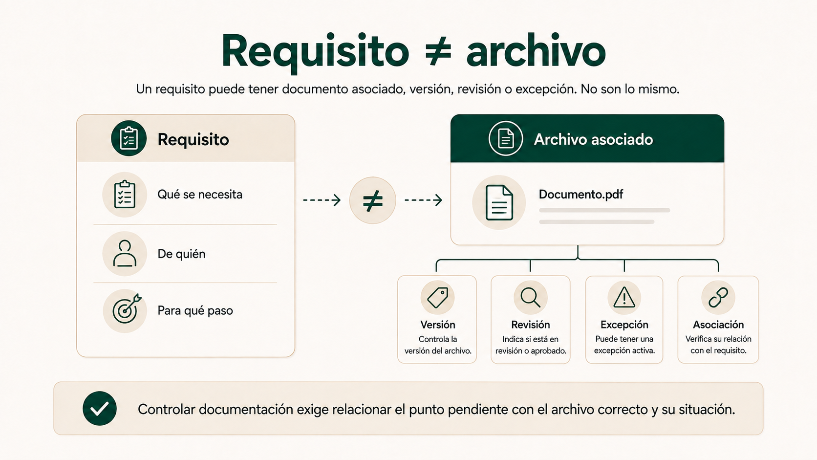Diferencia entre un requisito de documentación y el archivo asociado dentro de una operación inmobiliaria