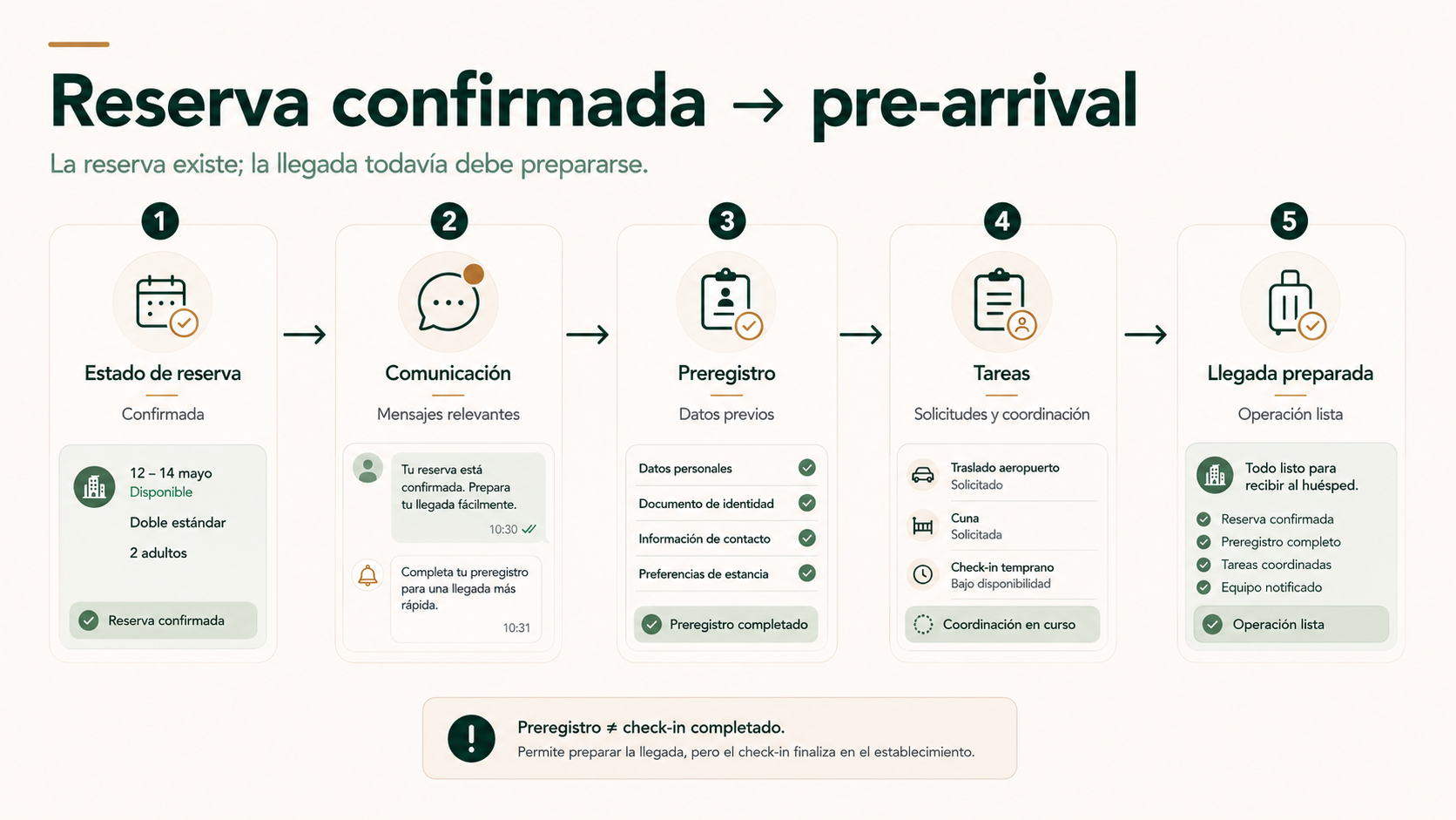 Flujo desde una reserva confirmada hasta la preparación de la llegada del huésped