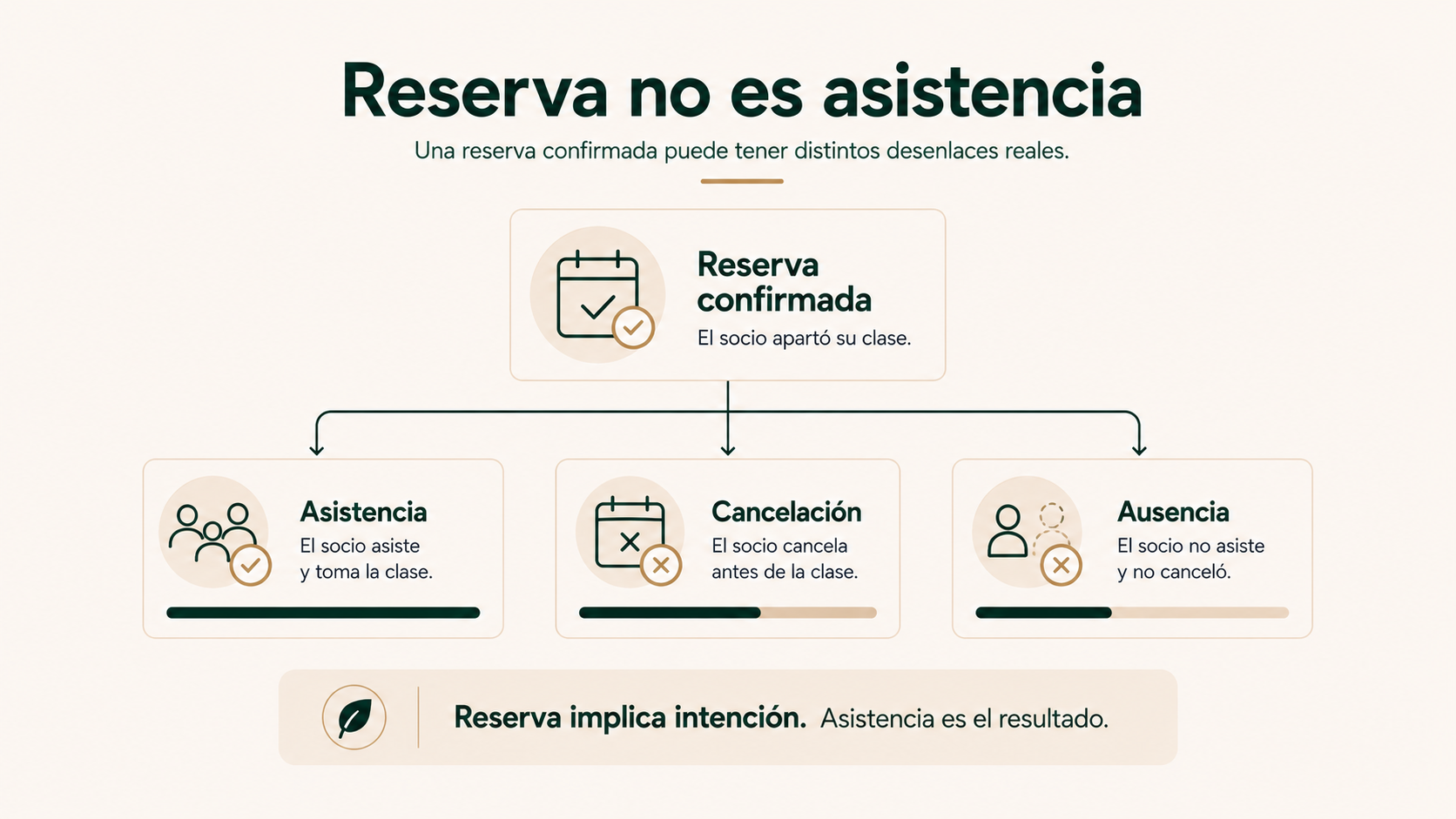 Reserva no es asistencia