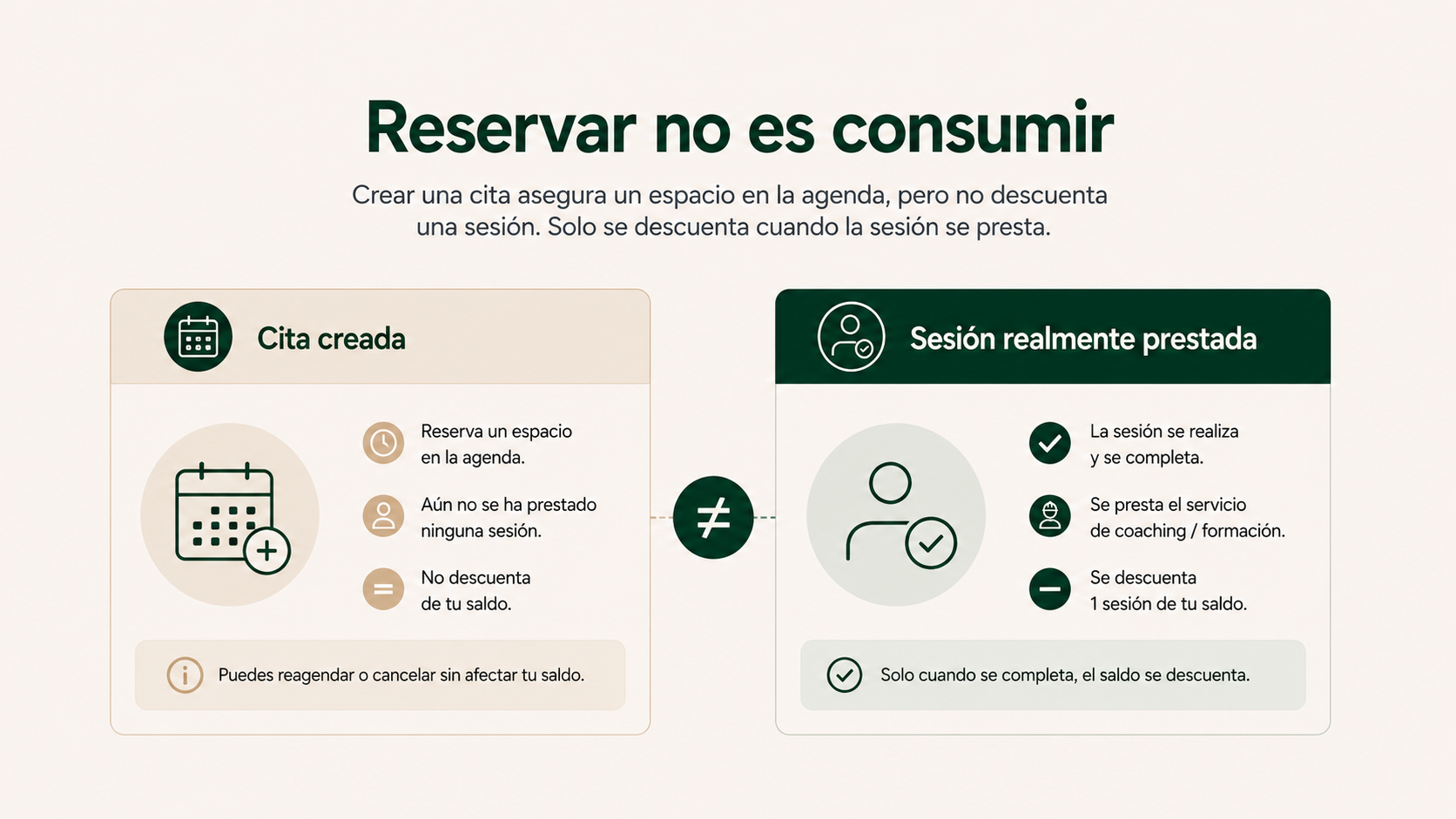 Comparación entre reservar una cita y realizar una sesión de entrenamiento personal