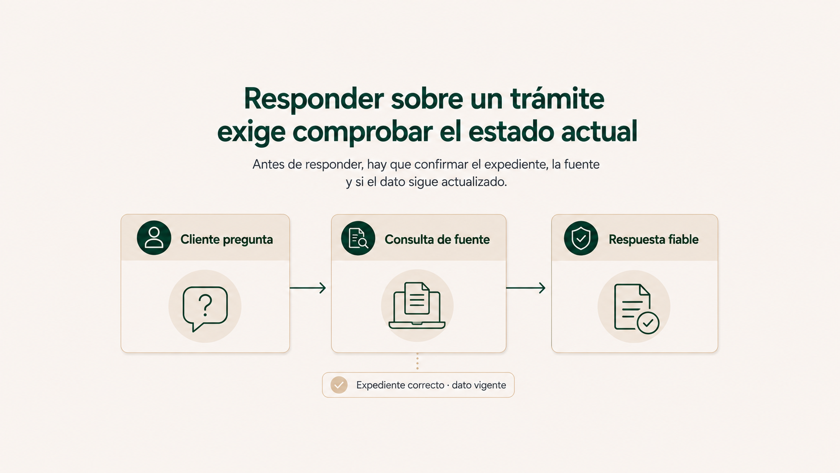 Responder sobre un trámite exige comprobar el estado actual