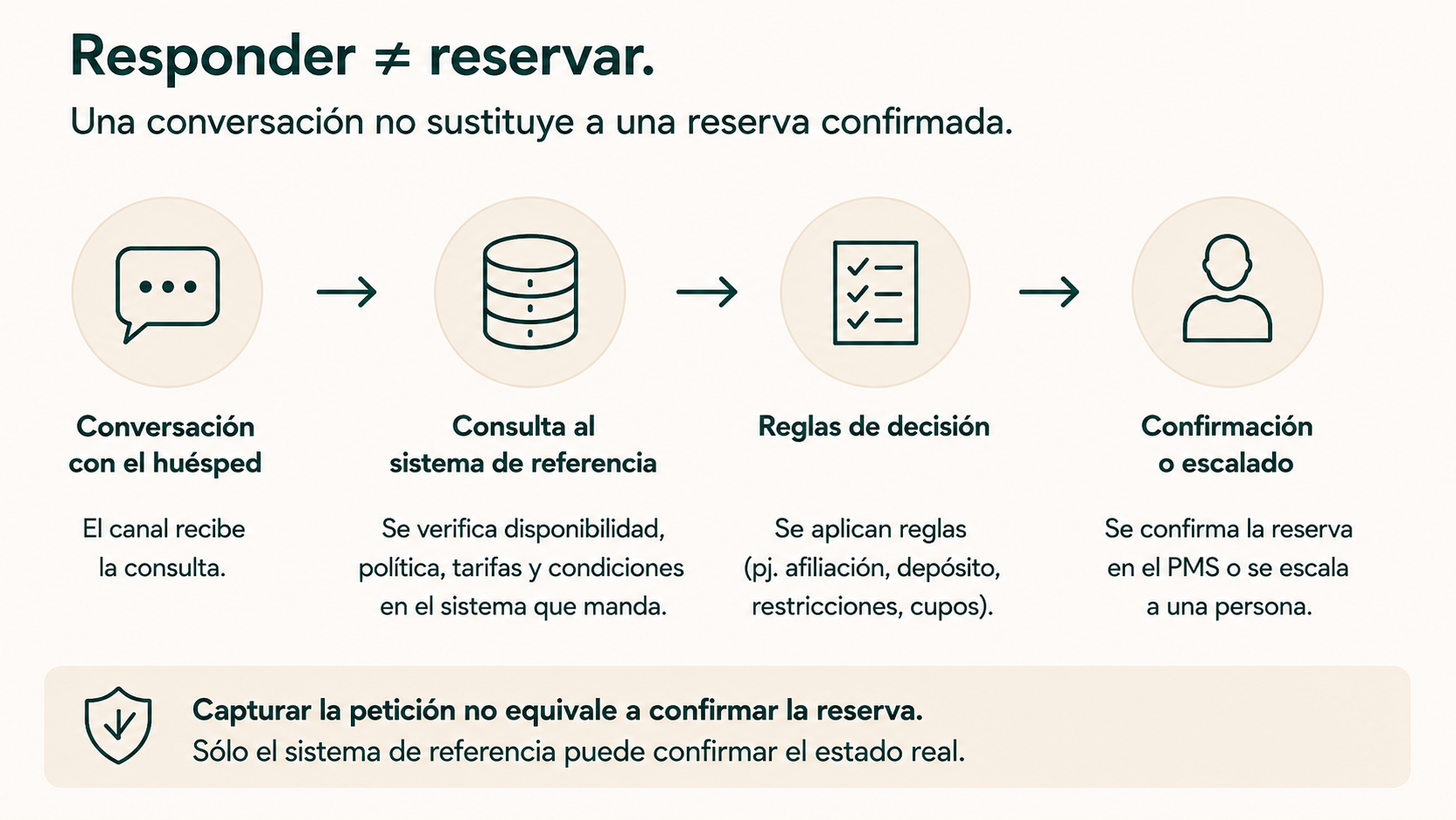 Diferencia entre responder una consulta sobre una reserva y confirmar una reserva en el sistema