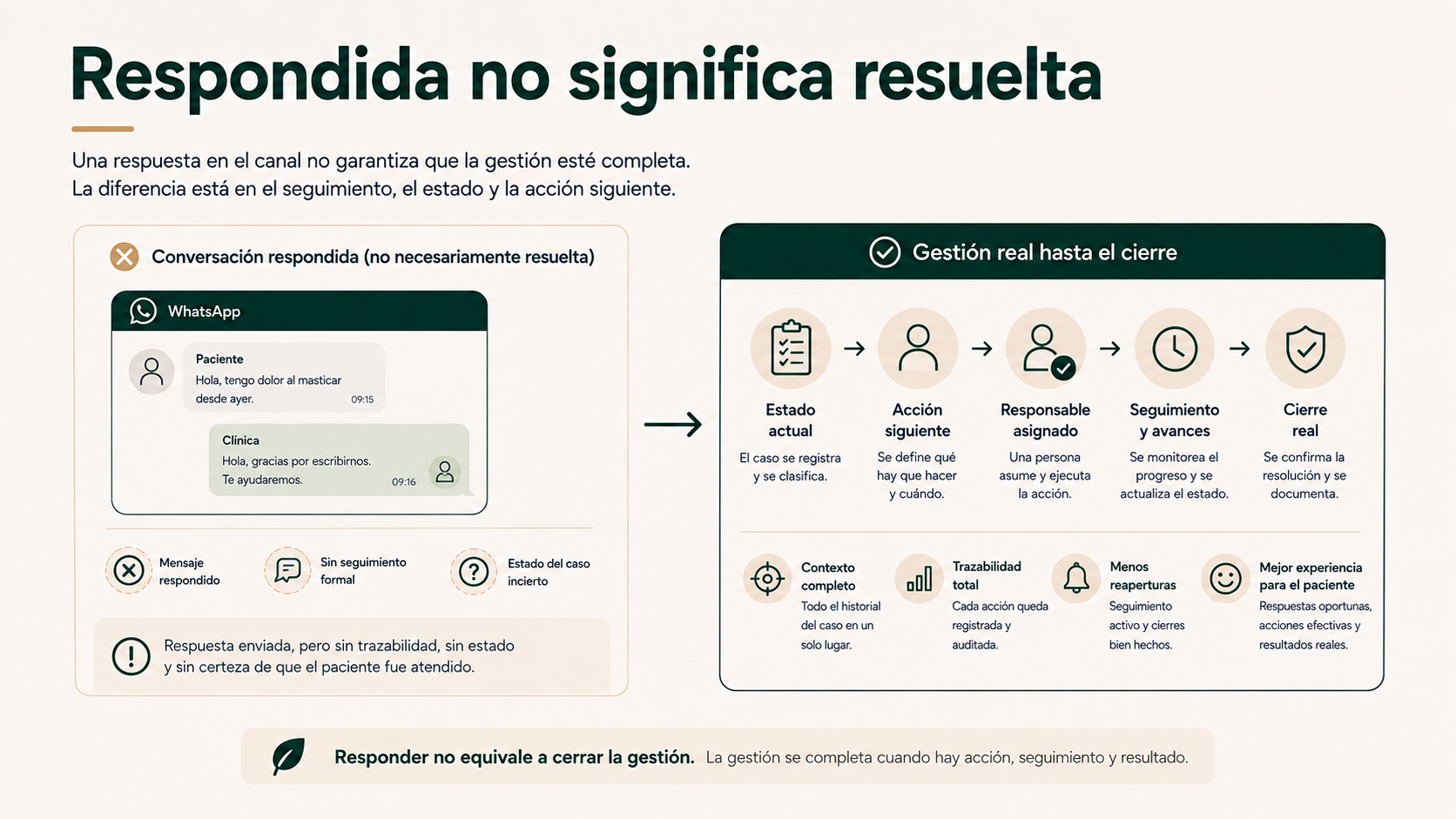 Respondida no significa resuelta