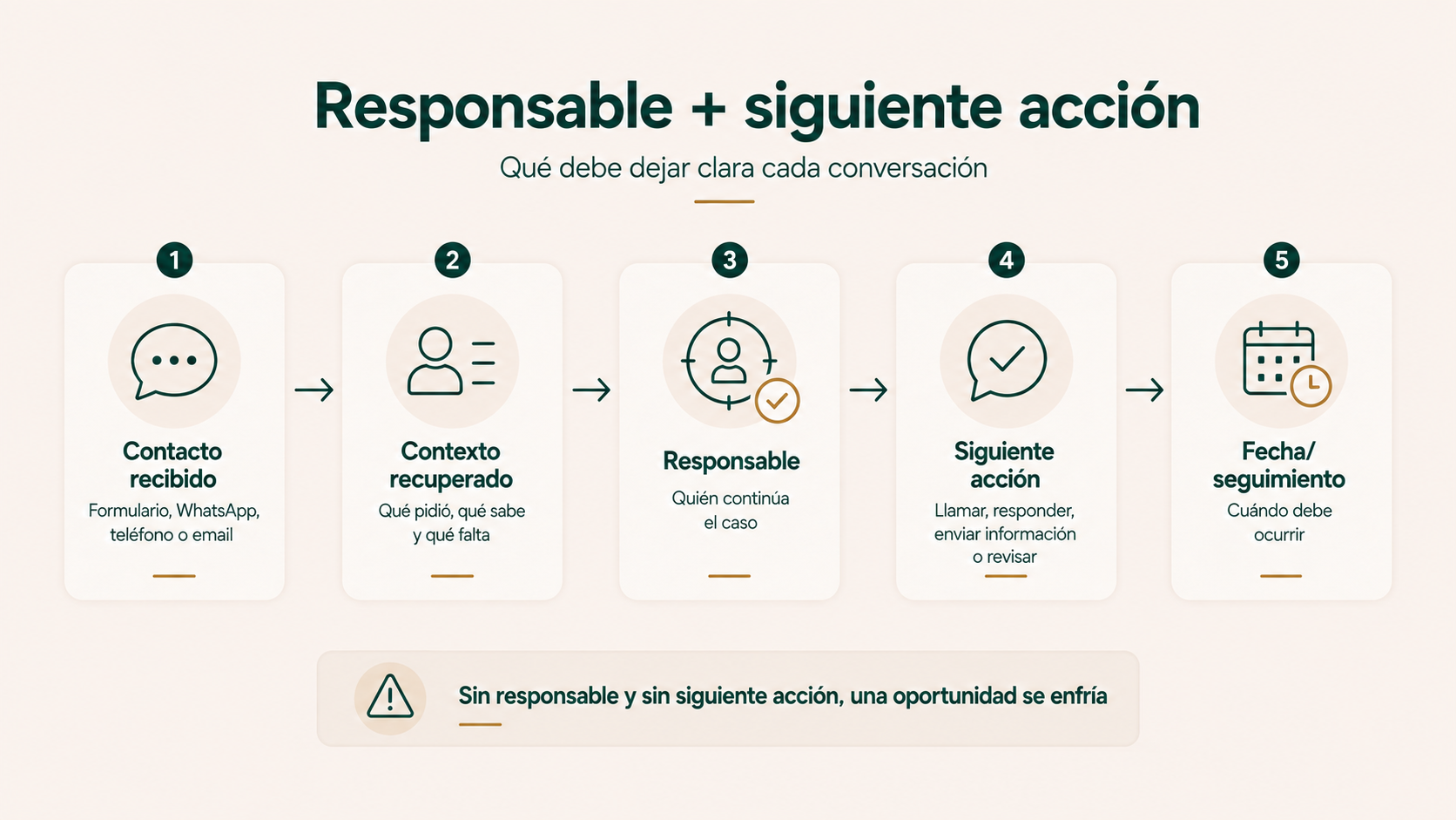 Responsable y siguiente acción después de cada conversación de captación y admisiones