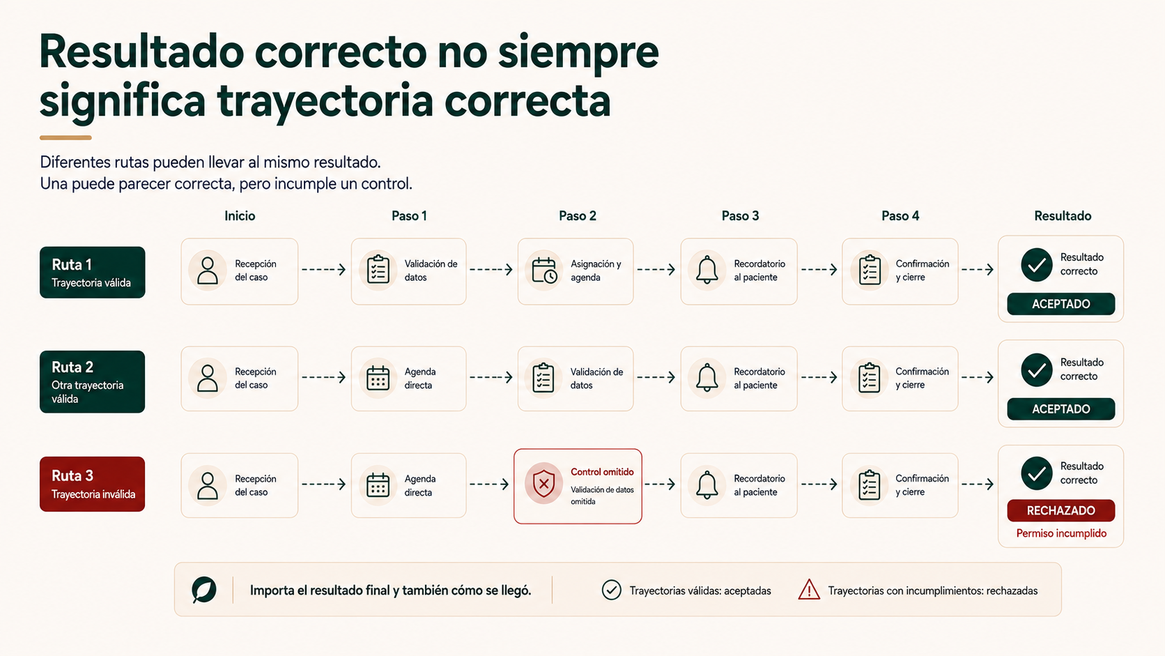 Resultado correcto no siempre significa trayectoria correcta