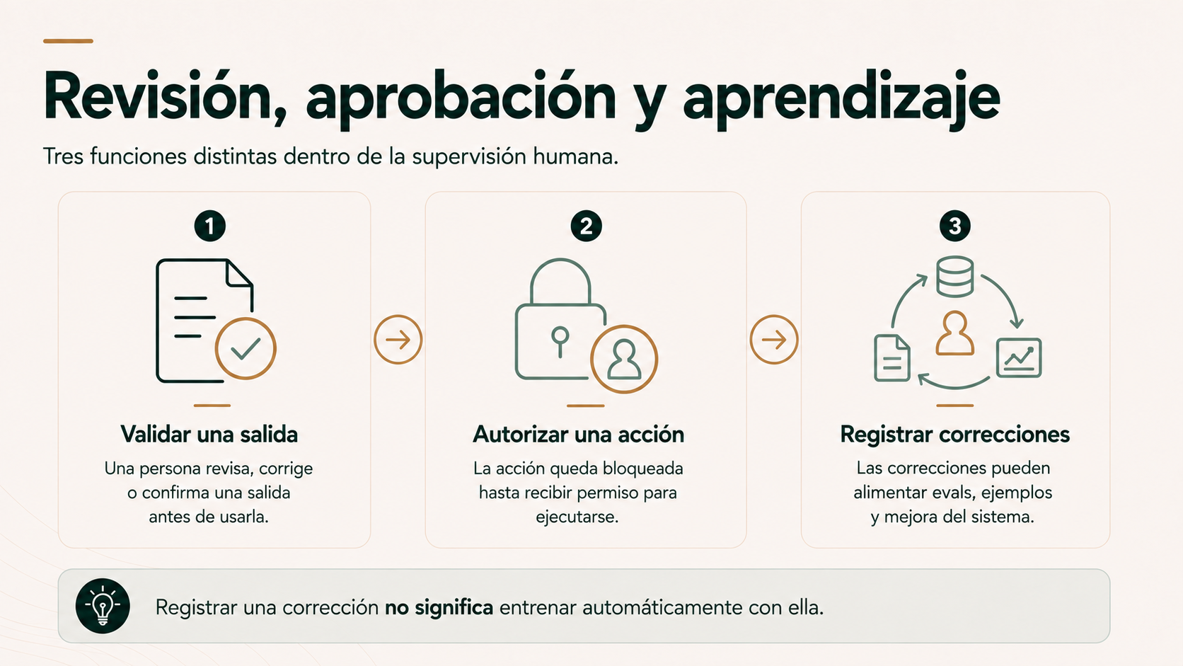 Revisión aprobación y aprendizaje a partir de correcciones humanas en sistemas de IA