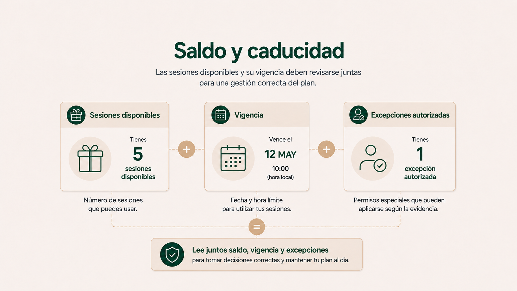 Relación entre sesiones disponibles, vigencia y excepciones autorizadas en un bono de entrenamiento personal