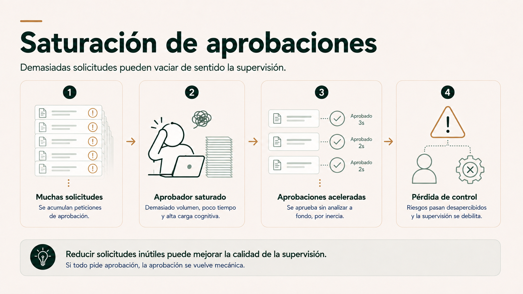 Saturación de aprobaciones y pérdida de calidad en la supervisión humana