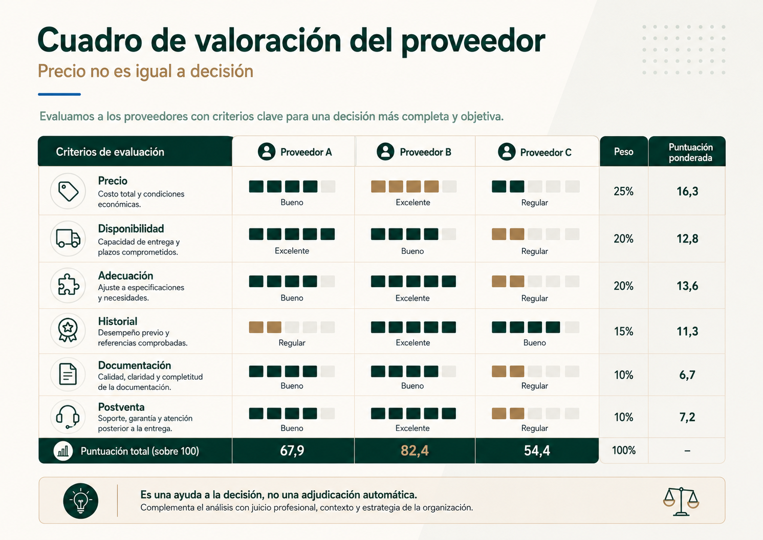Cuadro de valoración de proveedores por precio disponibilidad adecuación historial documentación y postventa