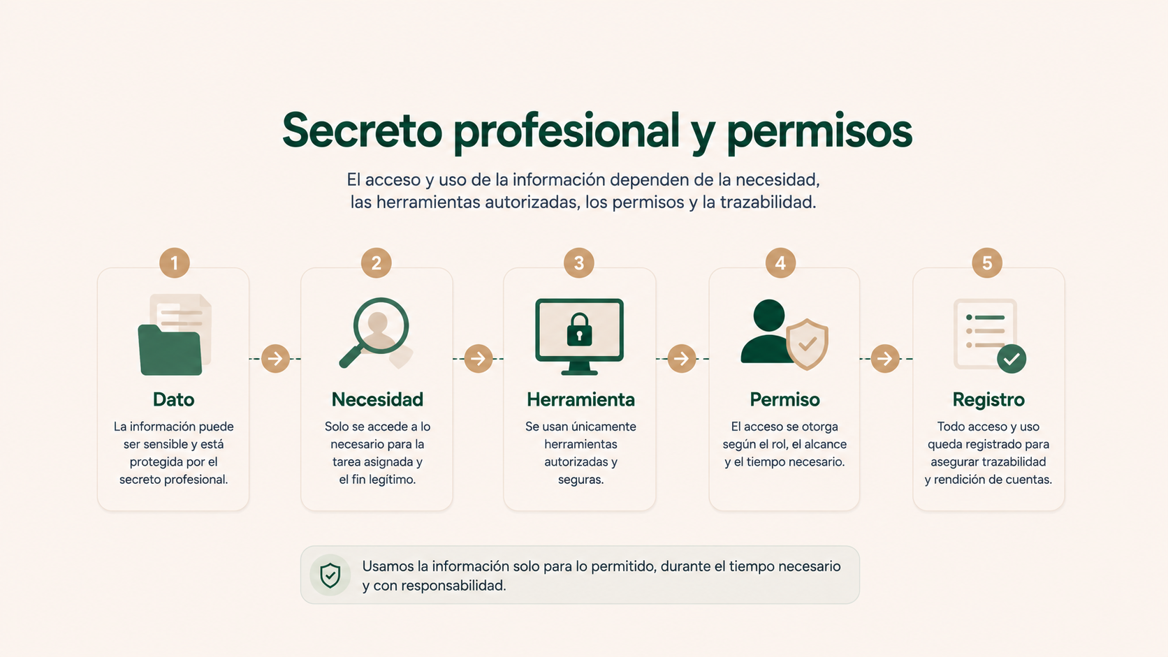 Flujo de secreto profesional y permisos en automatizaciones jurídicas: dato, necesidad, herramienta, permiso y registro