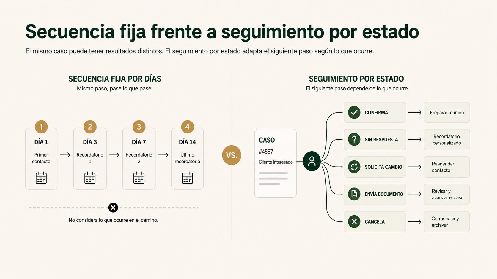 Comparativa entre una secuencia fija por días y un seguimiento de pacientes basado en estados y eventos