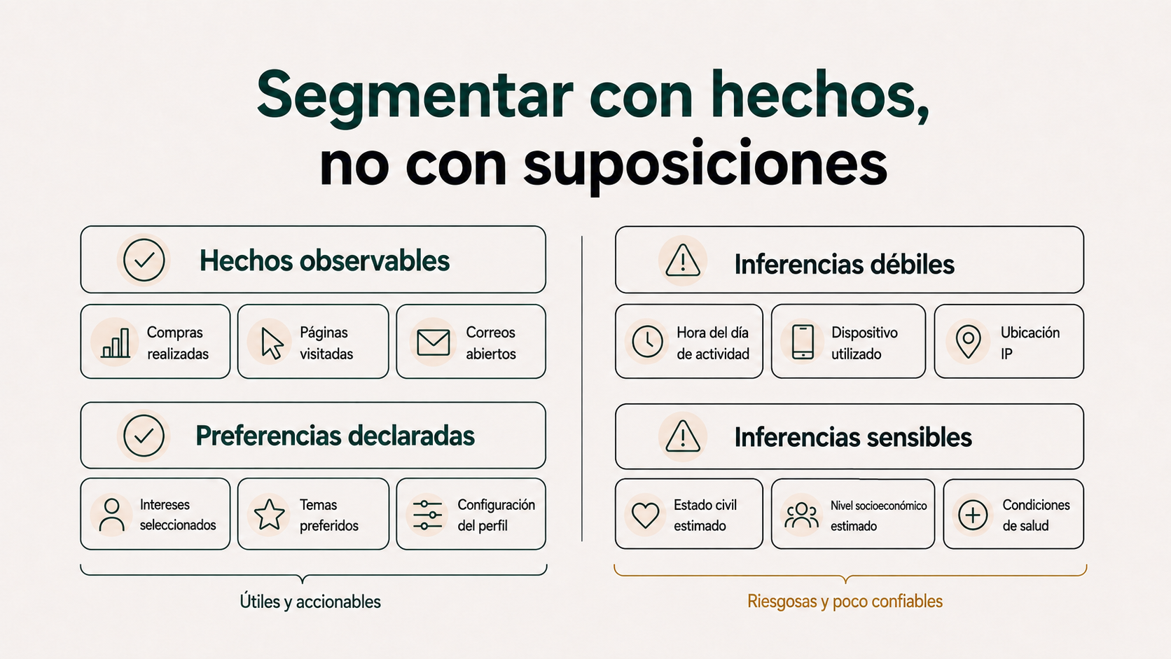 Segmentación basada en hechos observables y preferencias declaradas frente a inferencias débiles o sensibles