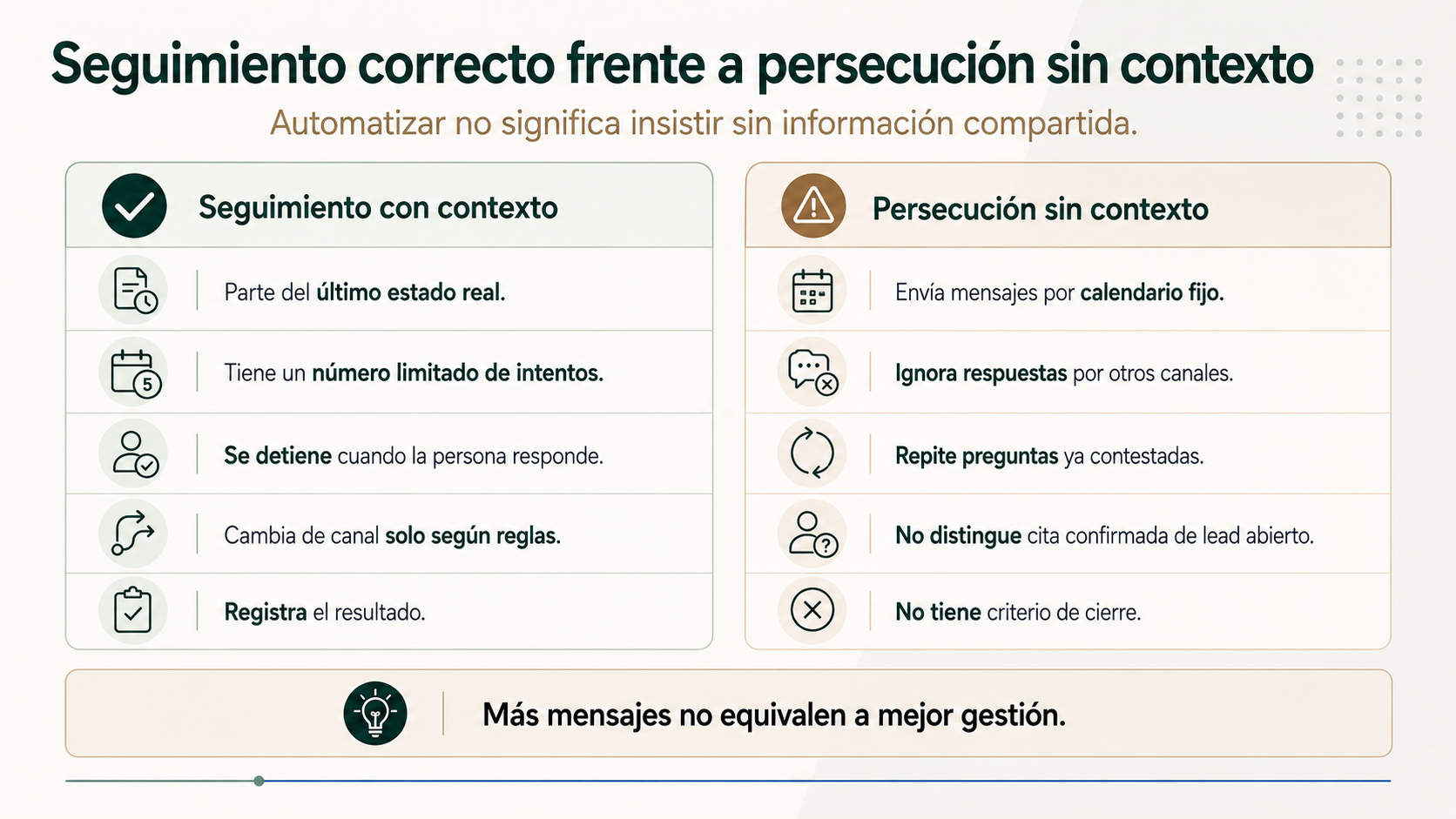 Comparativa entre seguimiento correcto y persecución sin contexto de leads