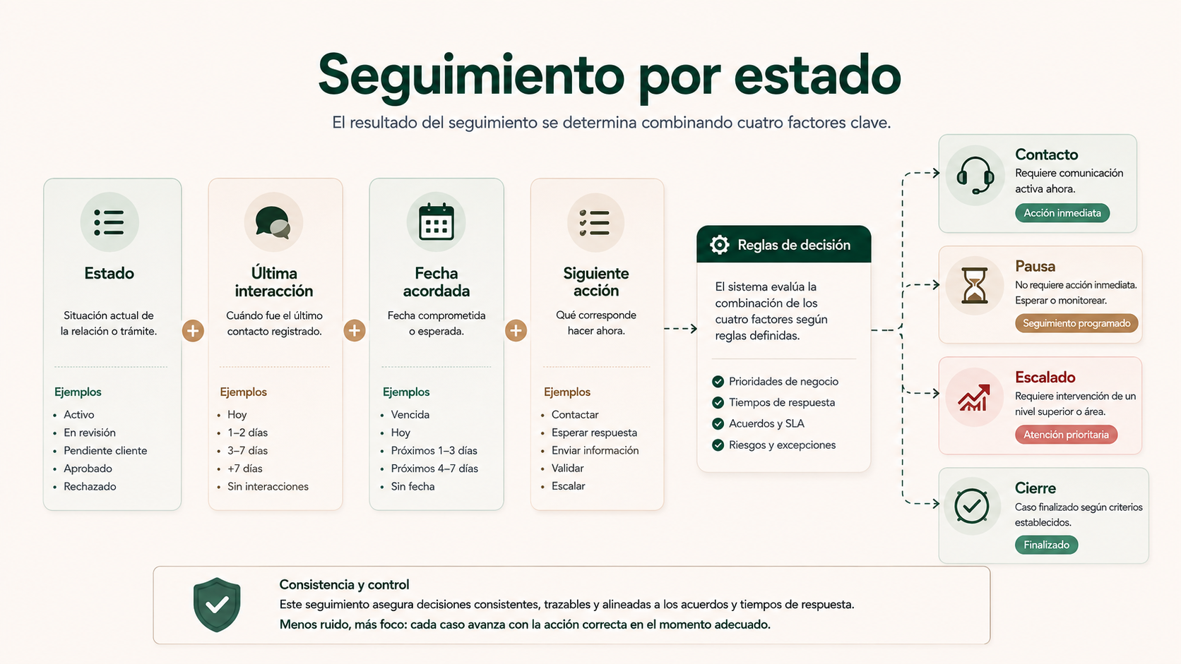 Seguimiento de presupuestos basado en estado, última interacción, fecha acordada y siguiente acción