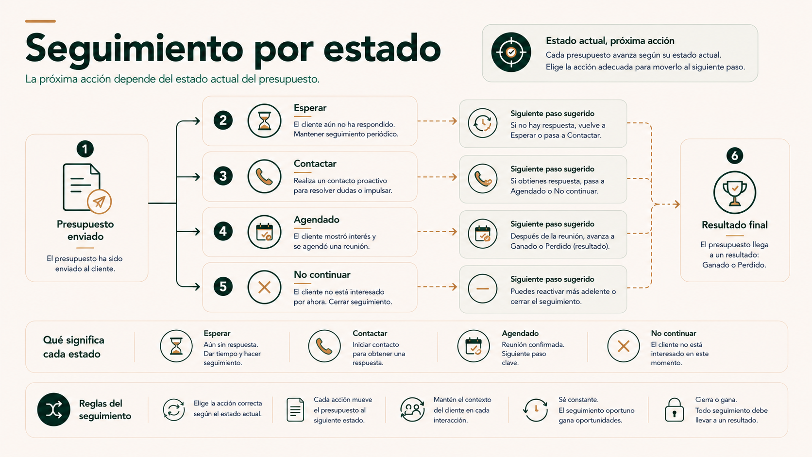 Seguimiento comercial por estado después de enviar un presupuesto en una clínica de estética