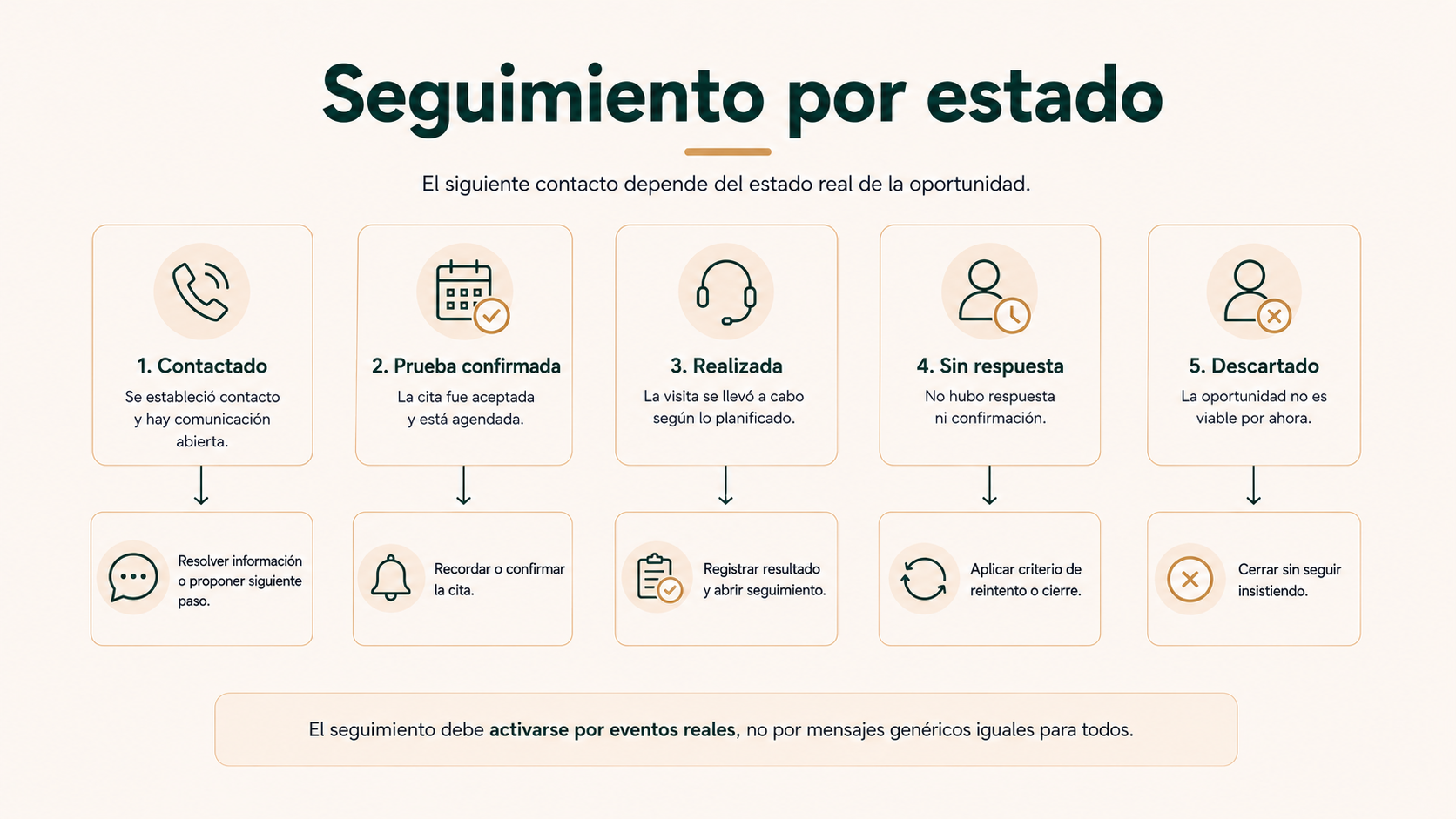 Seguimiento por estado