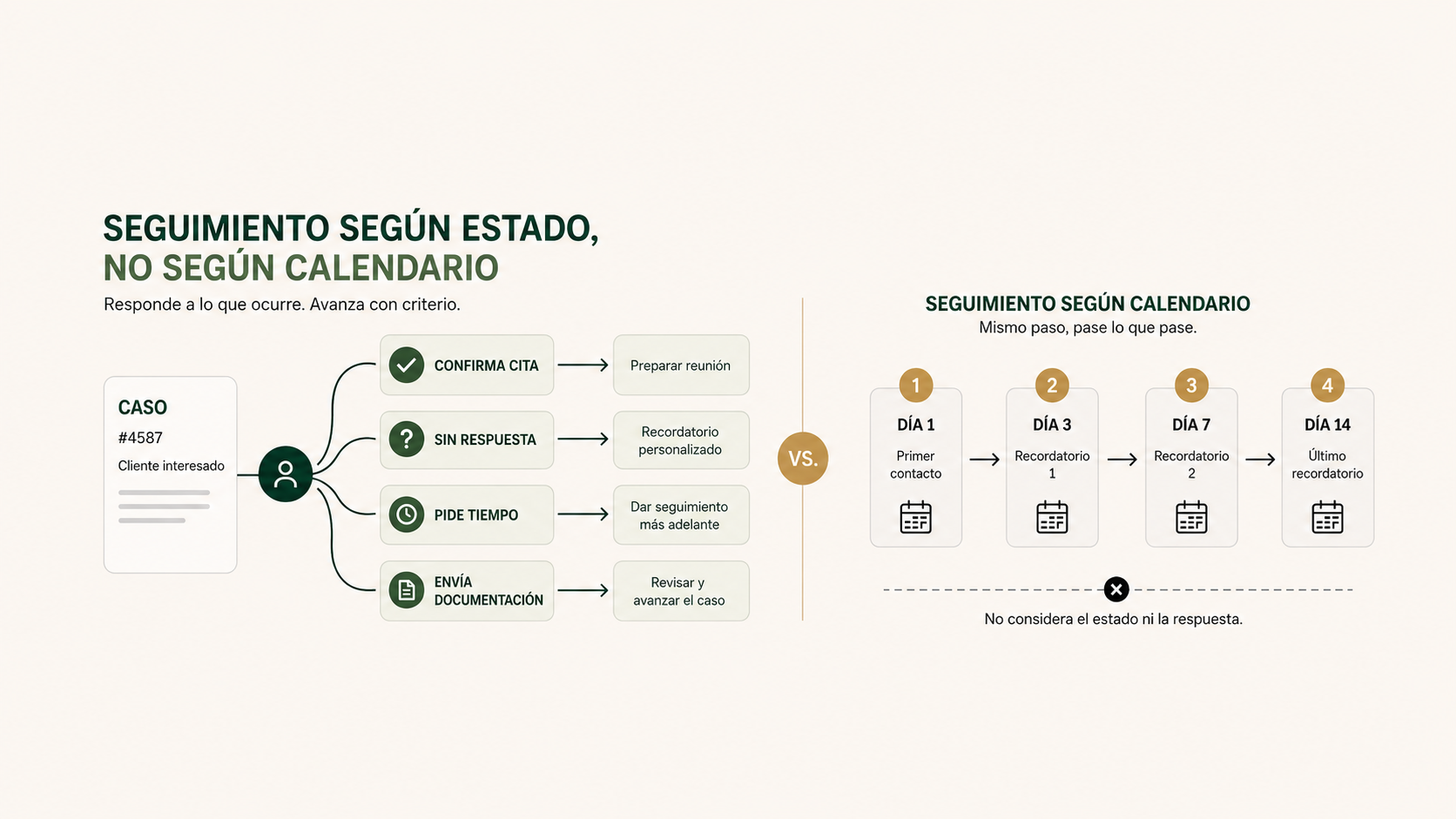 Seguimiento según estado, no según calendario