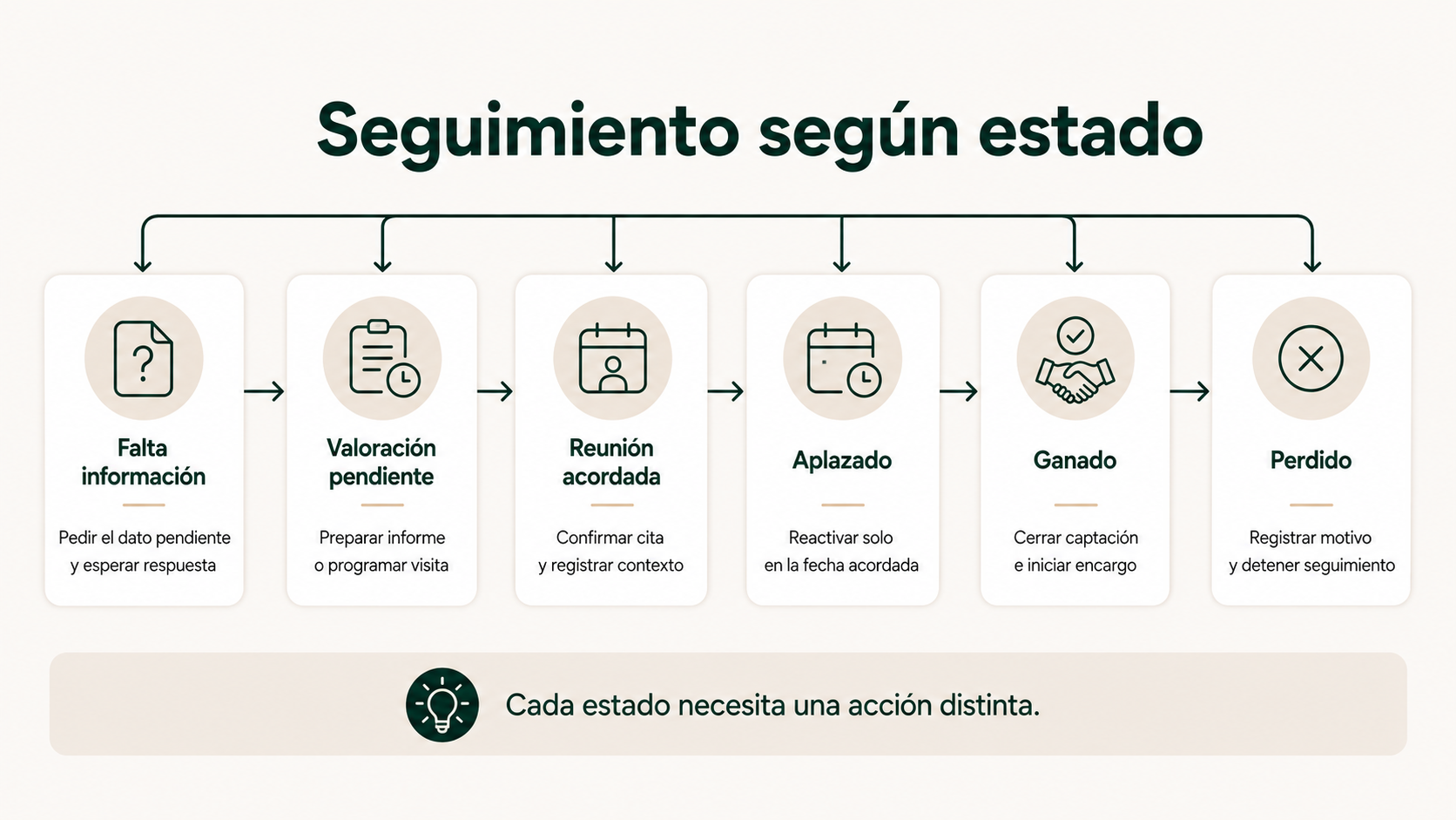 Seguimiento de propietarios según el estado de la captación: falta información, valoración pendiente, reunión, aplazado, ganado o perdido
