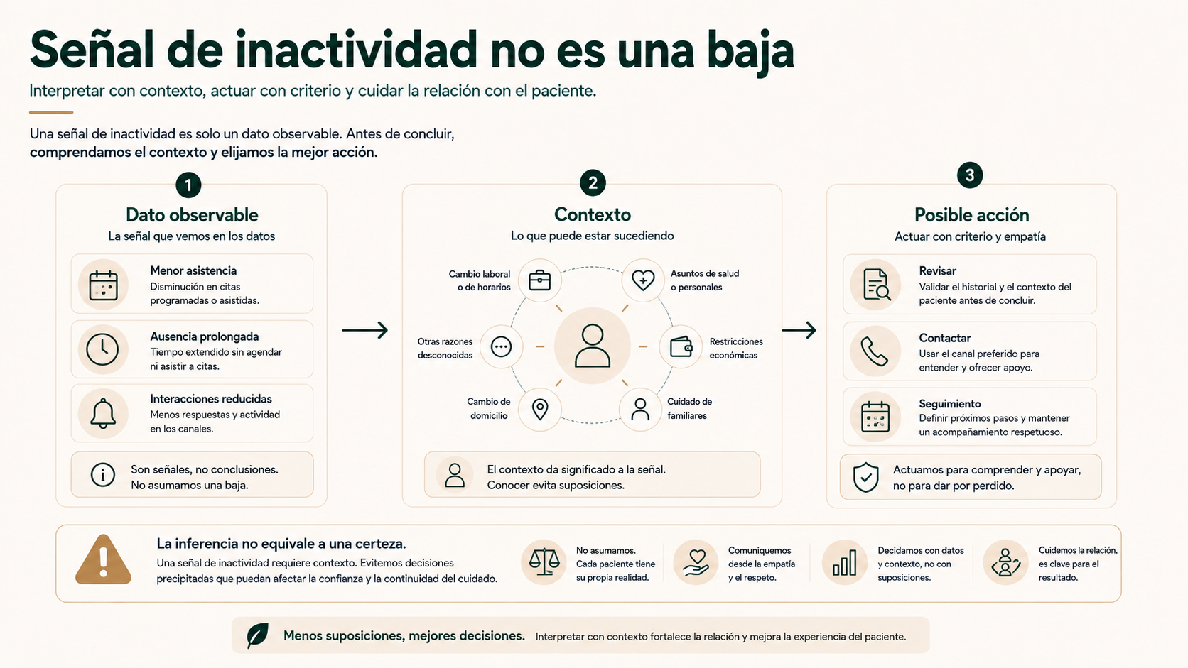 Señal de inactividad no es una baja