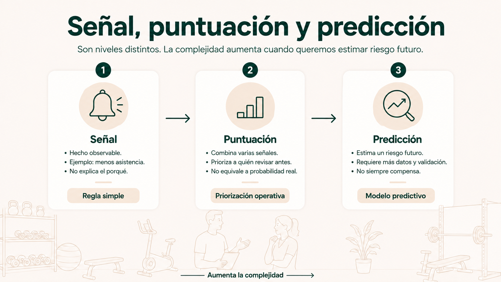 Diferencias entre una señal observable, una puntuación operativa y una predicción de riesgo