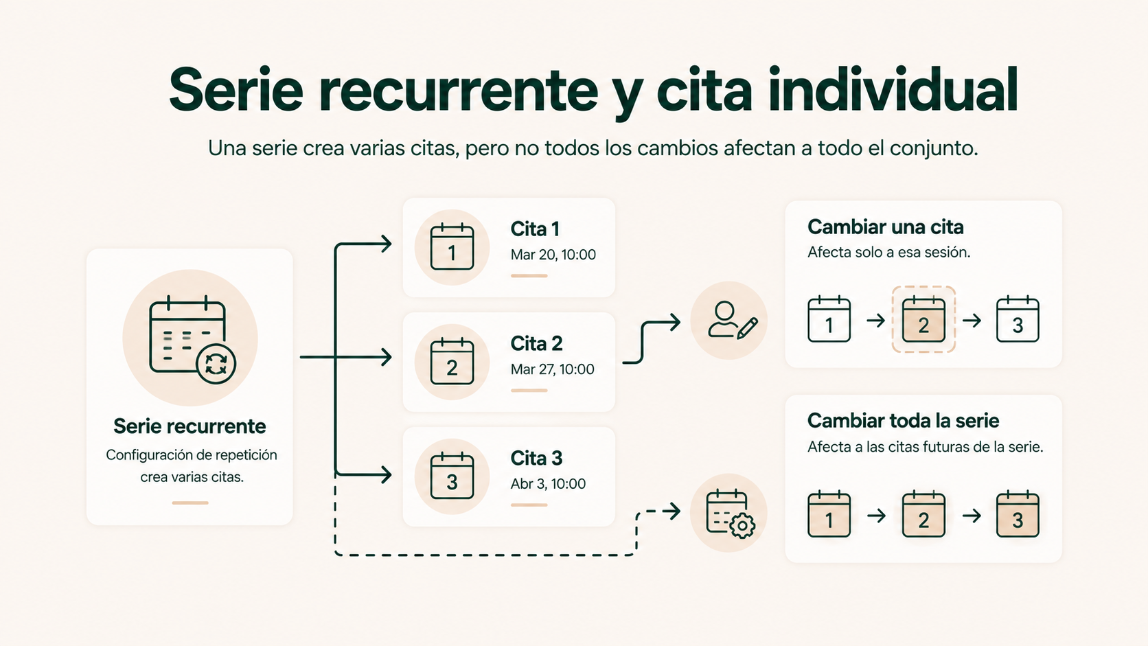 Serie recurrente de citas de fisioterapia y diferencia entre cambiar una cita concreta o toda la serie