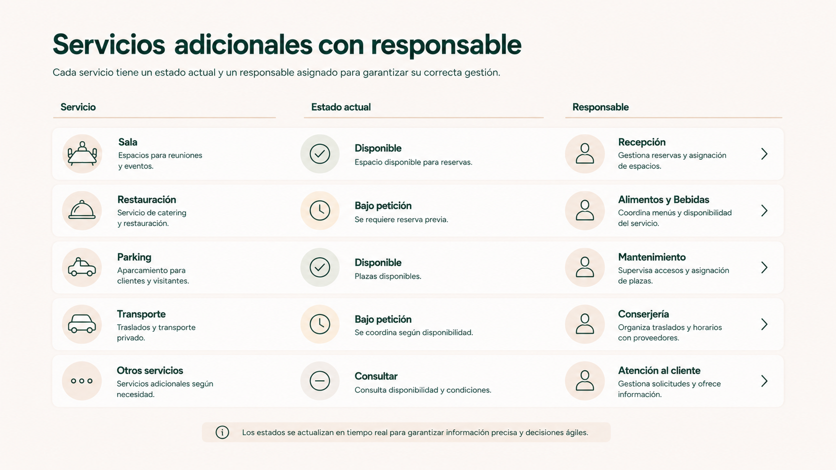 Sala, restauración, parking, transporte y audiovisual relacionados con un grupo, cada servicio con estado y responsable.