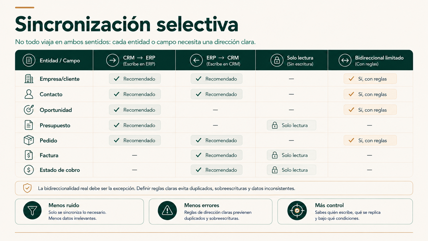 Sincronización selectiva entre CRM y ERP según entidad campo y dirección
