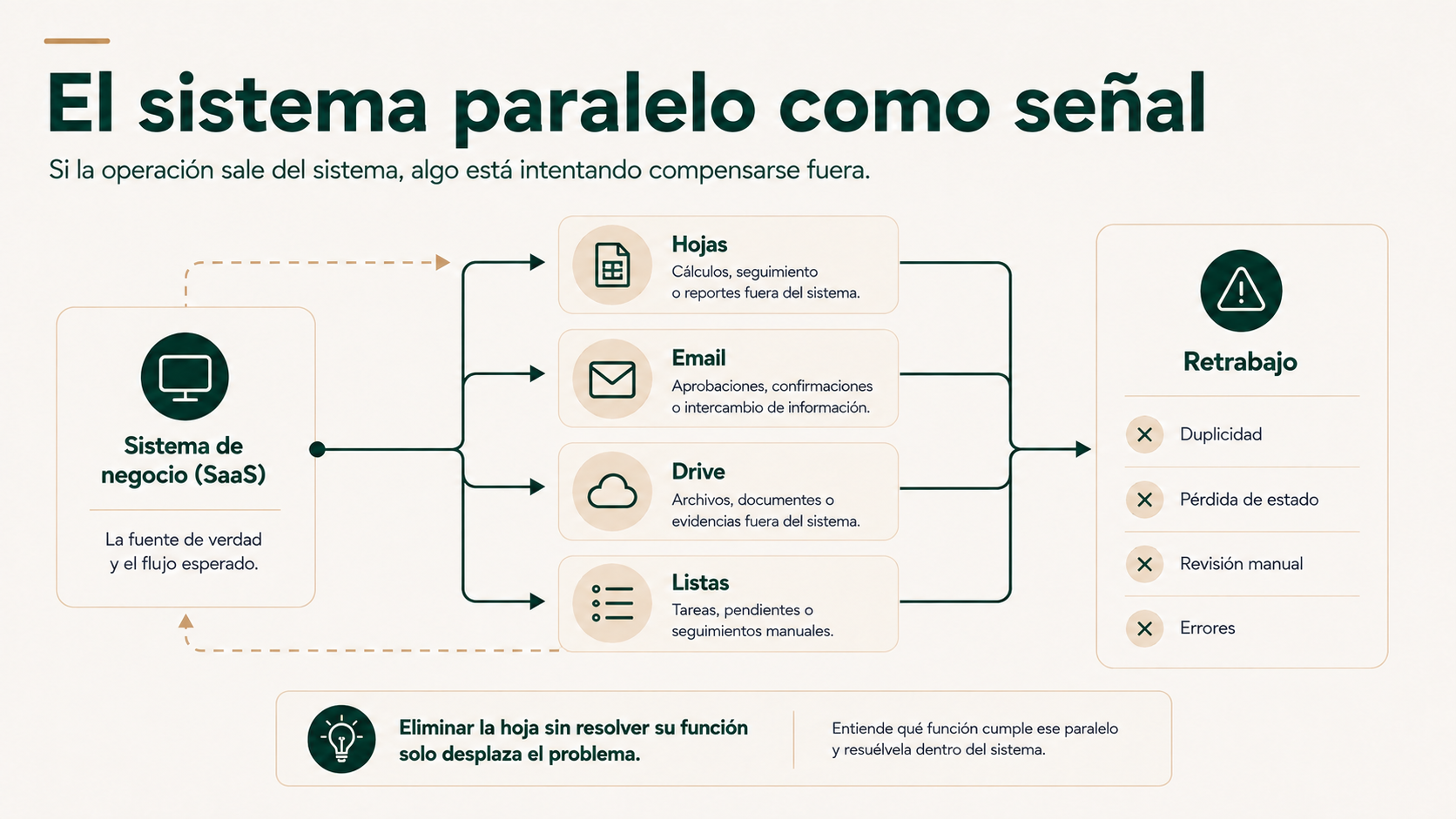 Sistema paralelo con hojas, email, Drive y listas como señal de desajuste entre proceso y SaaS