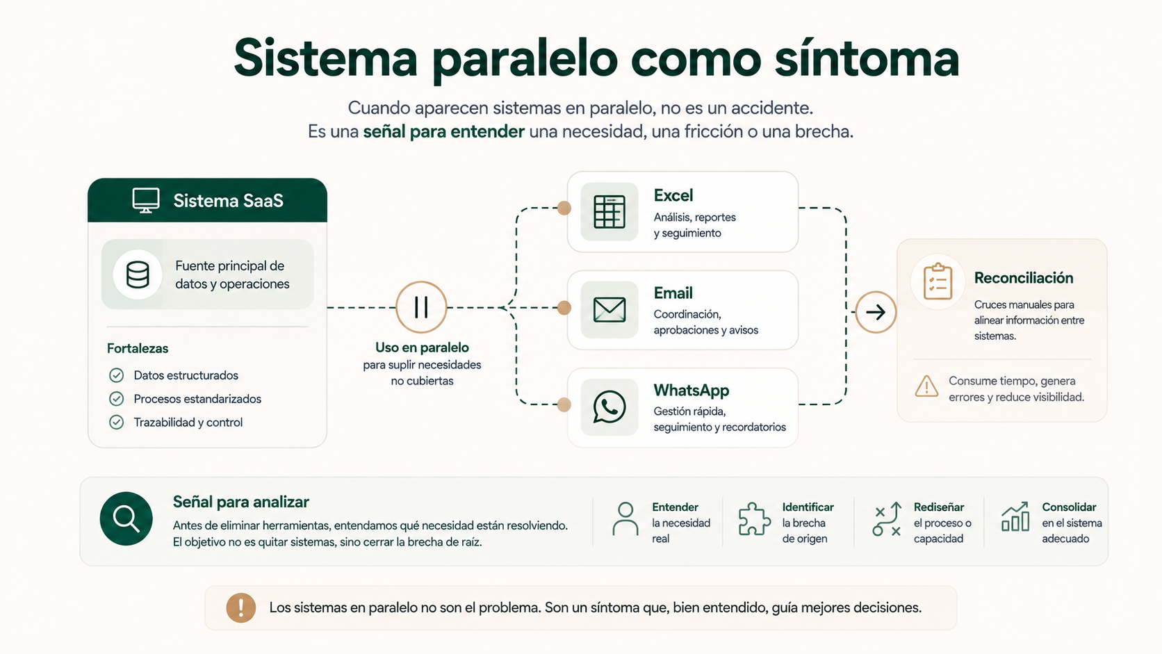 Sistema SaaS conectado a Excel, email y WhatsApp con trabajo manual de reconciliación
