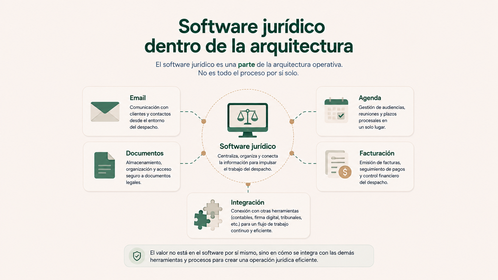Arquitectura de software jurídico conectada con email, documentos, agenda, facturación e integraciones