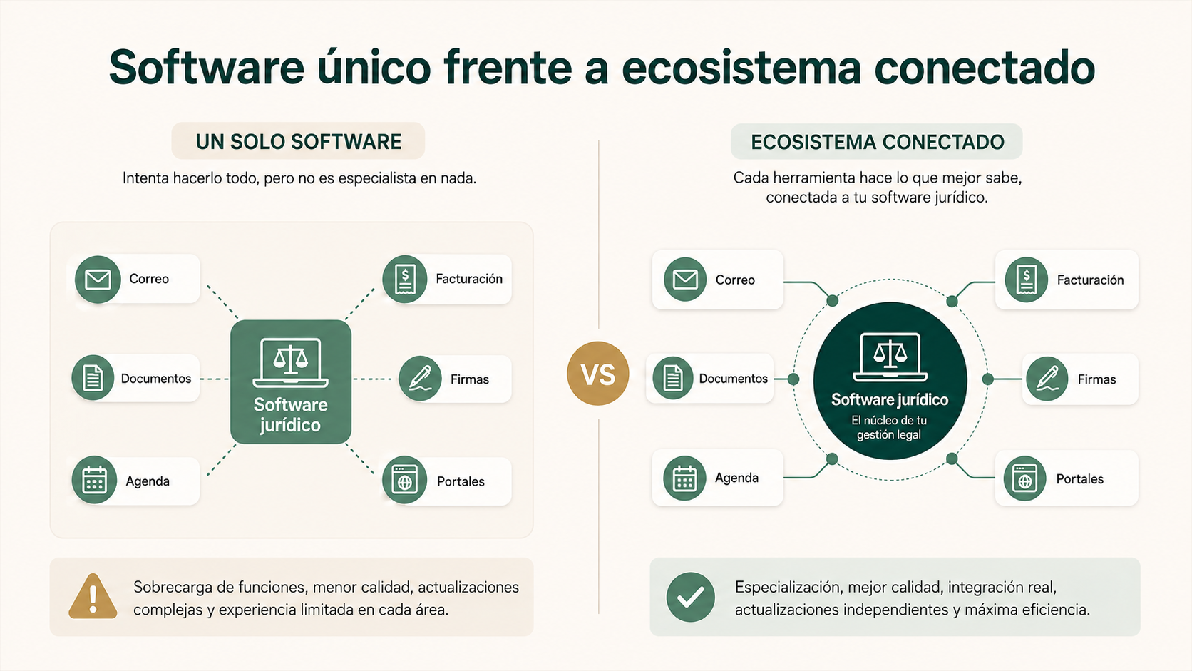 Comparativa entre un software jurídico único y un ecosistema de herramientas conectadas