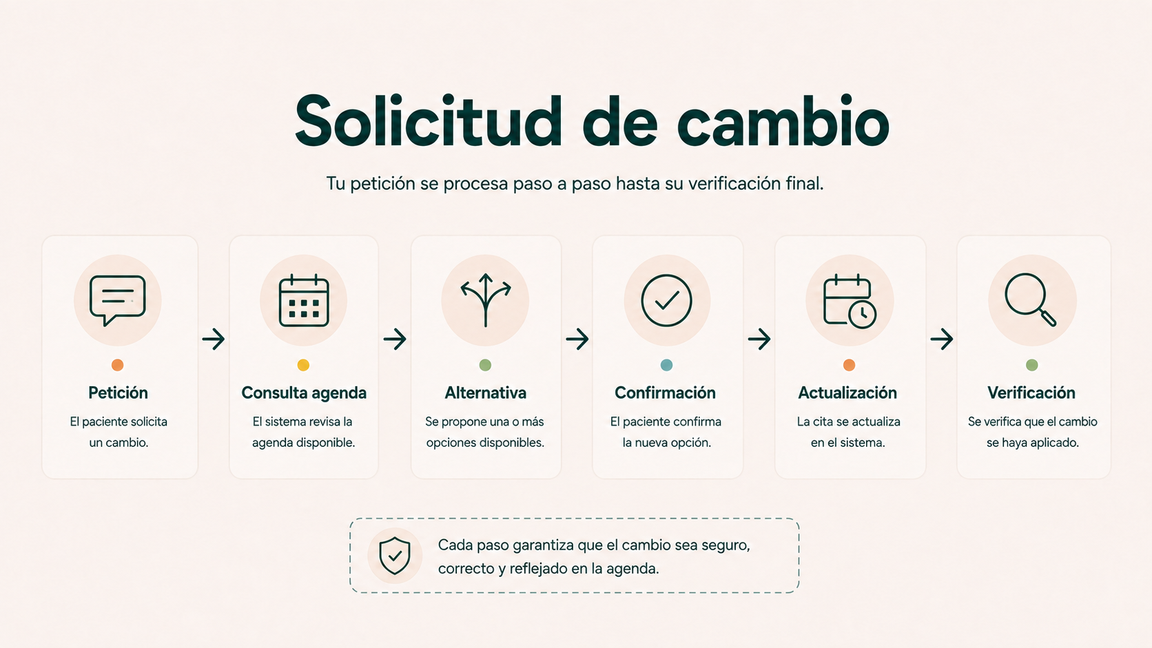 Proceso para gestionar una solicitud de cambio de cita dental