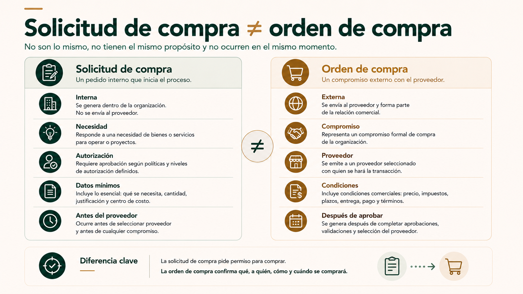 Diferencia entre solicitud de compra y orden de compra