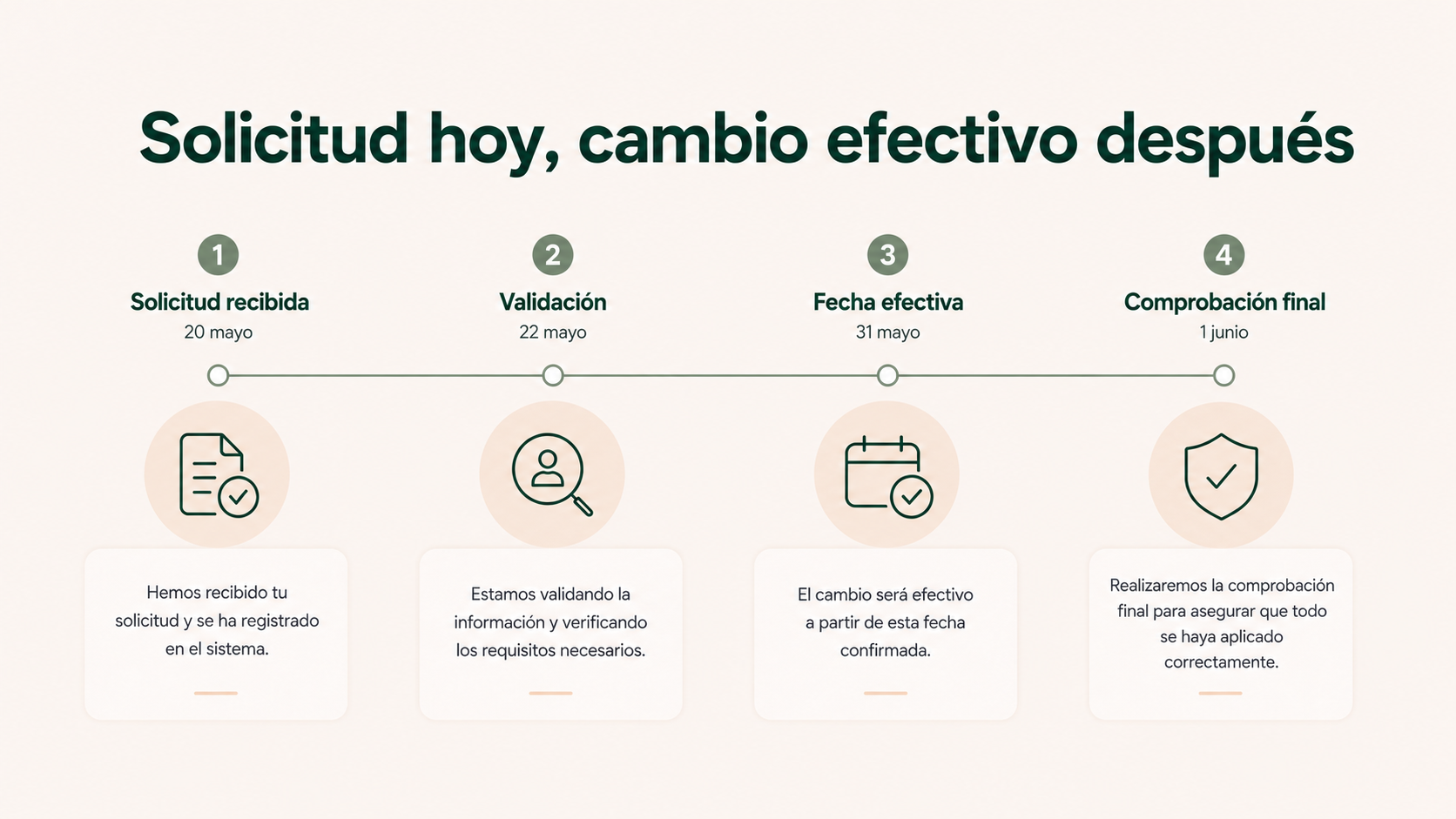 Línea temporal entre la solicitud de un cambio y la fecha en que debe aplicarse