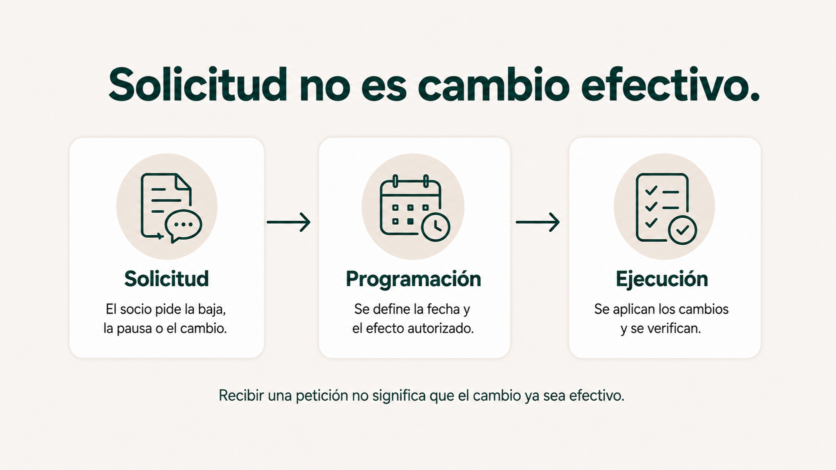 Solicitud de baja o cambio de cuota en un gimnasio diferenciando solicitud, programación y ejecución efectiva