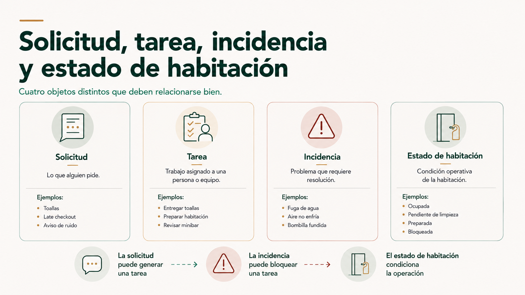 Diferencia entre solicitud, tarea, incidencia y estado de habitación en operaciones hoteleras