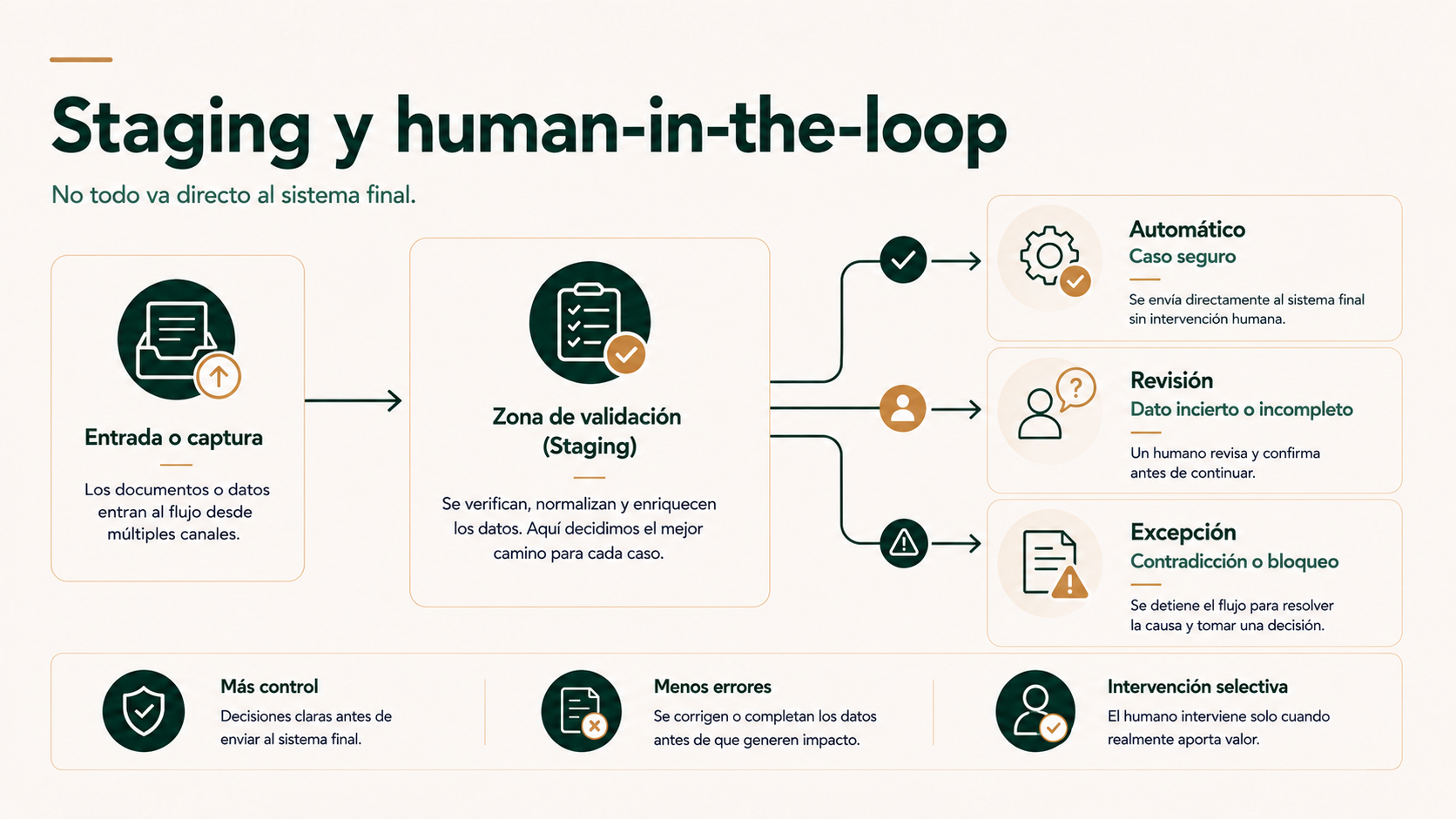 Flujo de staging y human in the loop con rutas automática, revisión humana y excepción