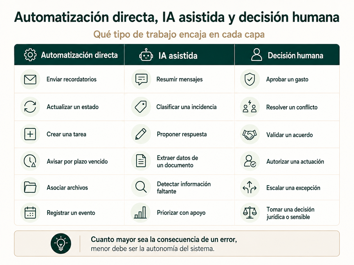 Tabla comparativa entre automatización directa IA asistida y decisión humana