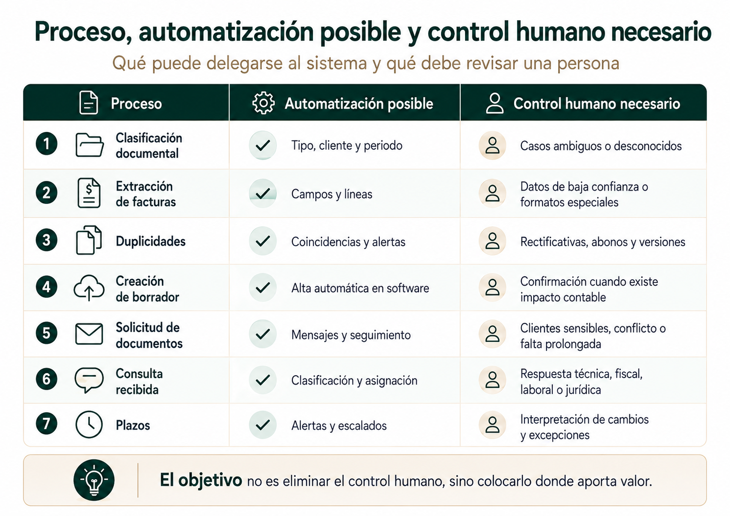 Tabla de procesos, automatización posible y control humano necesario