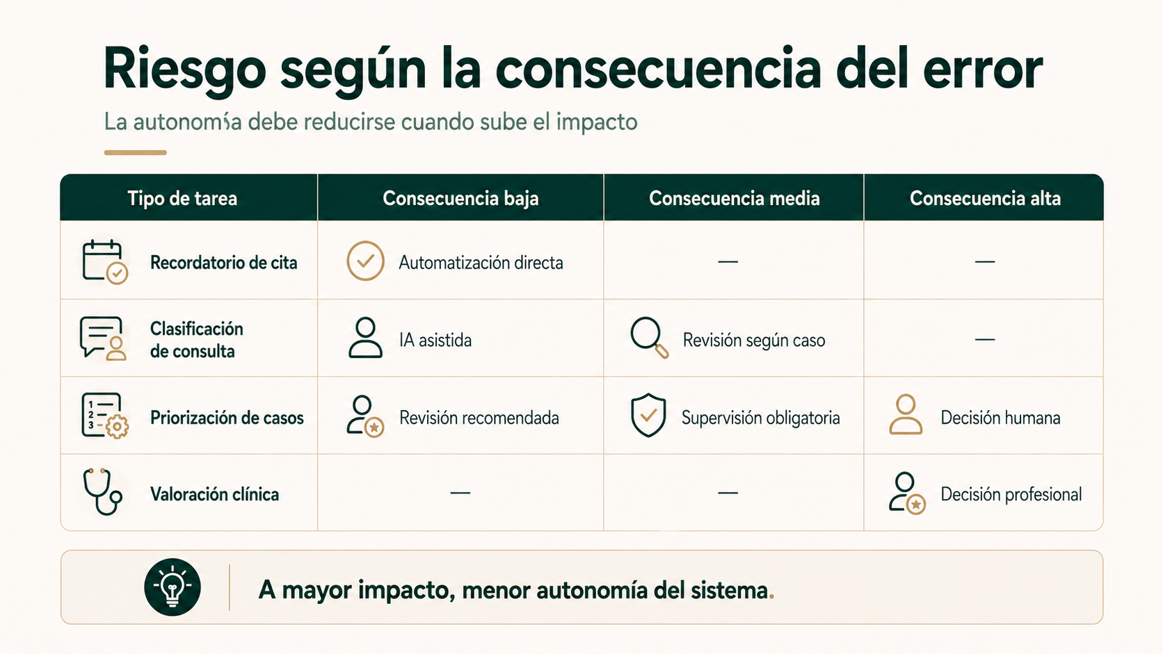 Tabla visual de riesgo según la consecuencia del error en procesos automatizados de una clínica