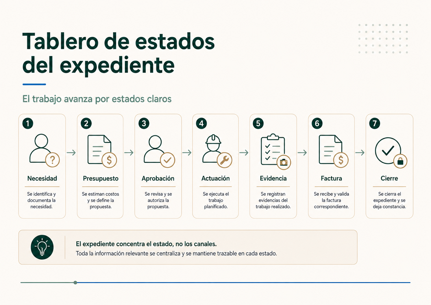 Tablero de estados del expediente de actuación de un proveedor en una administración de fincas
