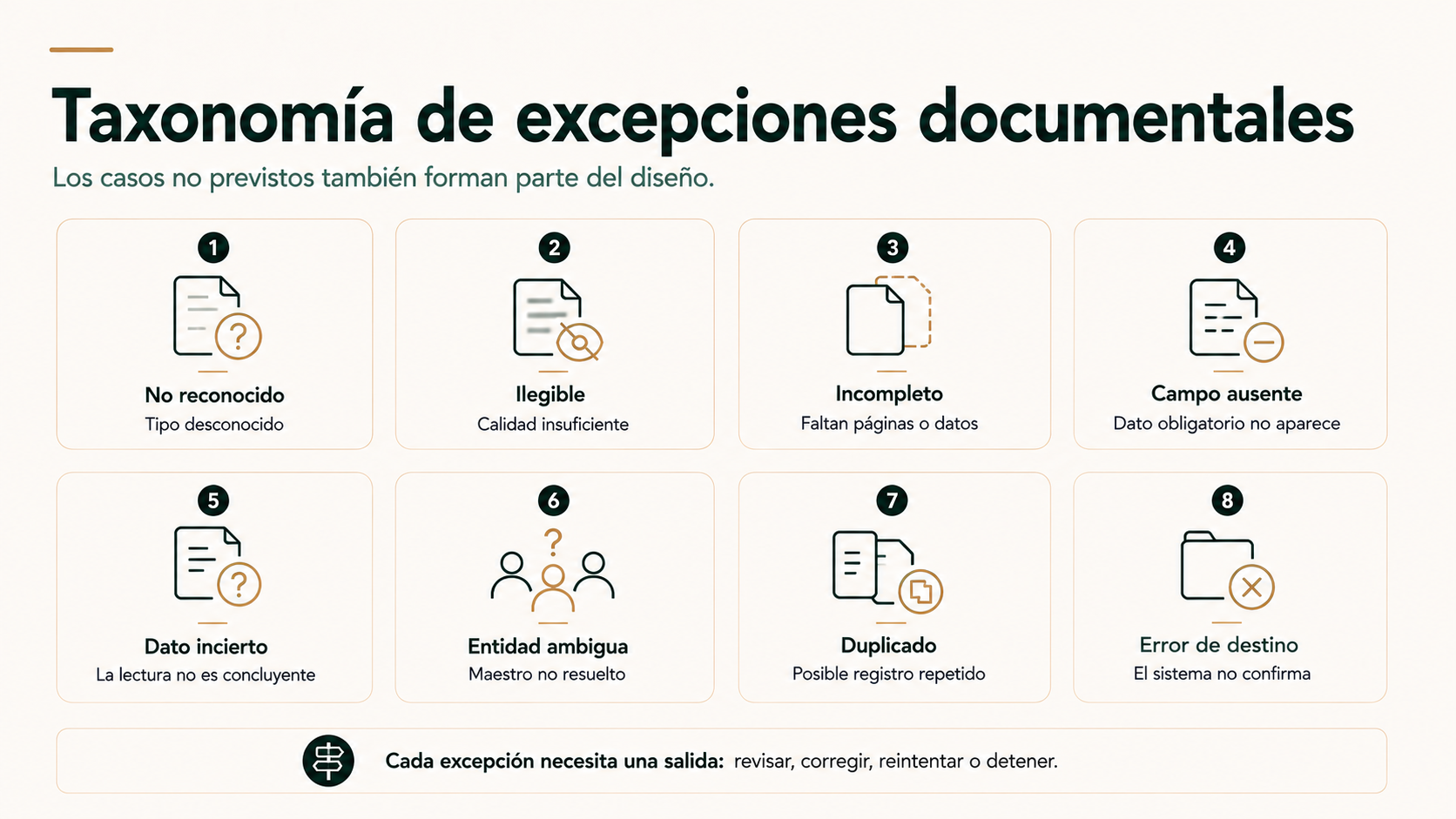 Taxonomía de excepciones documentales con documentos no reconocidos, ilegibles, incompletos, ambiguos, duplicados y errores de destino