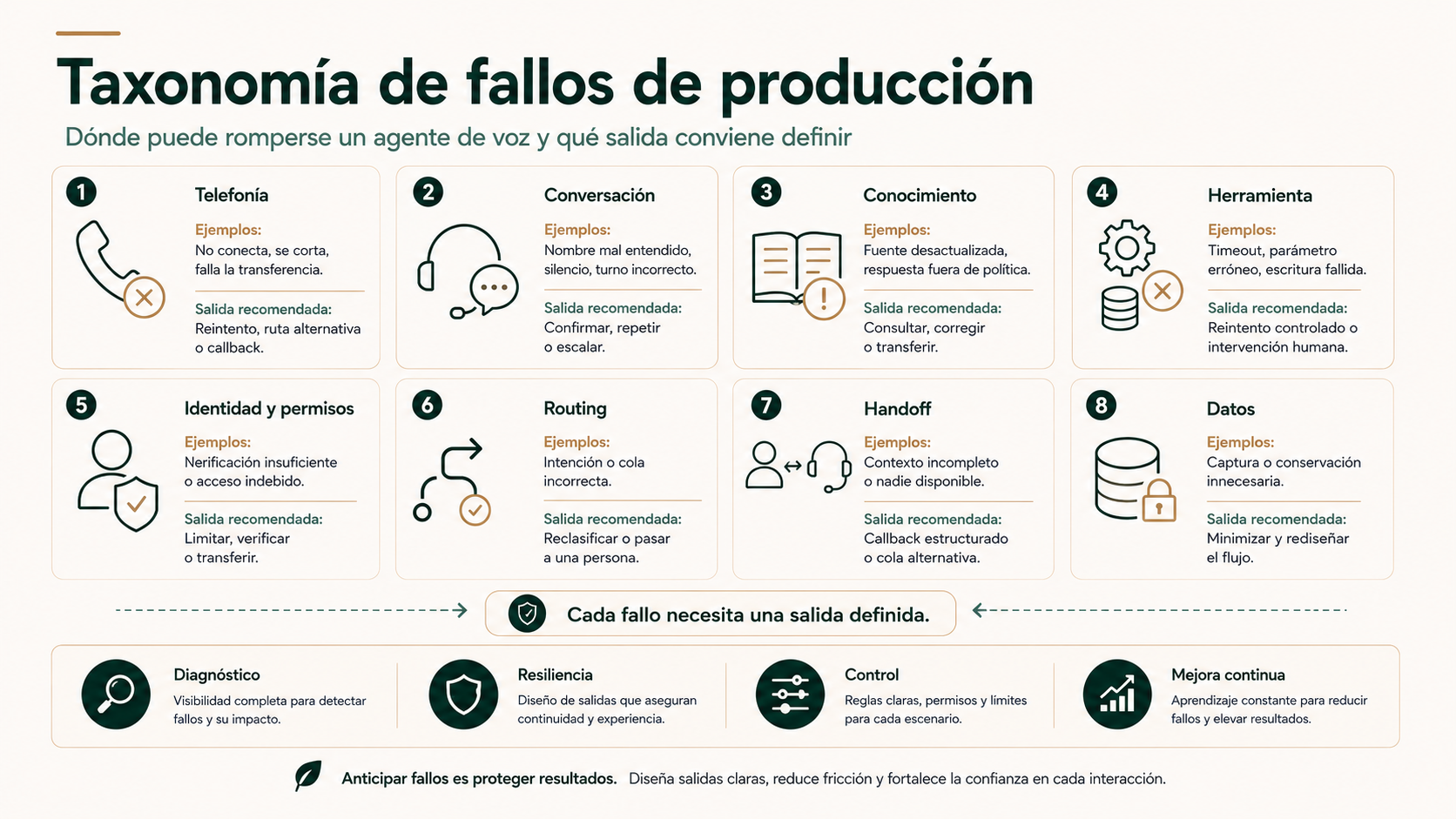 Taxonomía de fallos de producción de un agente de voz por telefonía, conversación, conocimiento, herramientas, identidad, routing, handoff y datos