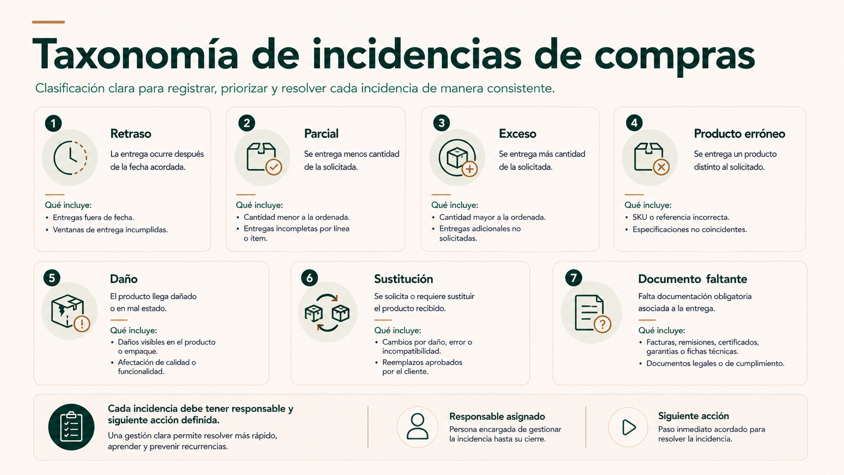 Taxonomía de incidencias de compras industriales