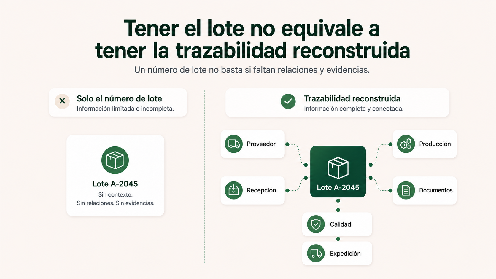 Comparativa entre tener un número de lote y disponer de la trazabilidad reconstruida con relaciones y evidencias