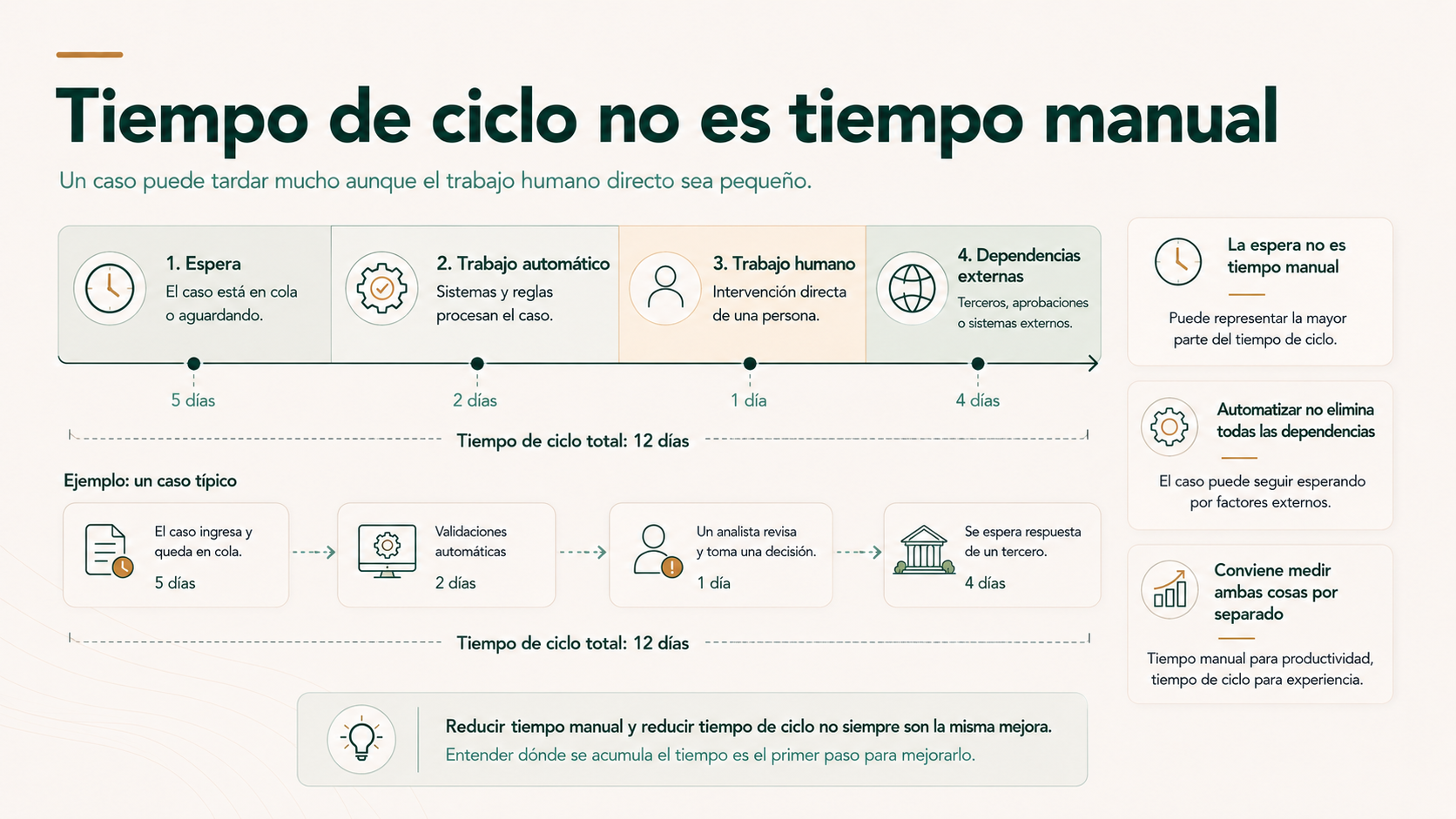 Diferencia entre tiempo de ciclo y tiempo de trabajo manual en un proceso automatizado