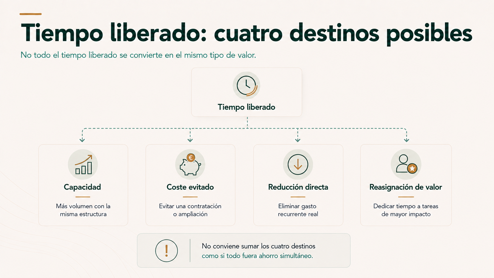 Cuatro posibles destinos del tiempo liberado por una automatización