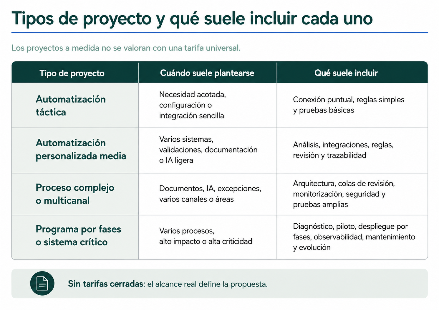 Tipos de proyecto de automatización y qué suele incluir cada uno
