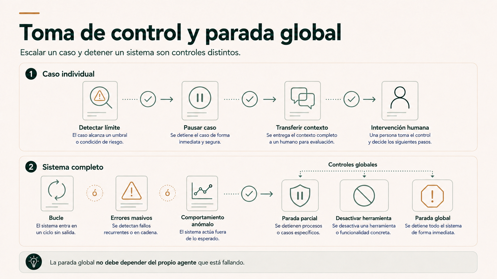 Toma de control de un caso y parada global o parcial de una automatización con IA