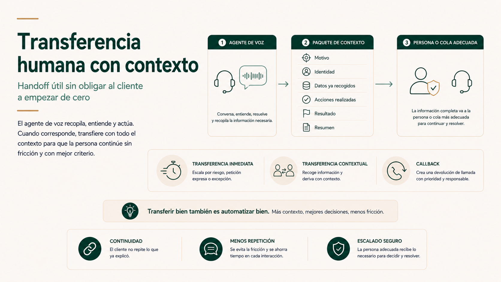 Transferencia humana de un agente de voz con motivo, identidad, datos, acciones, resultado y resumen de contexto